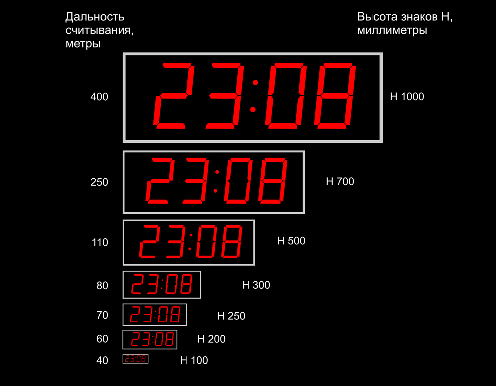 Размер дигитальных часов и их видимость